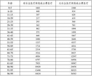 有了幾百塊的醫療險，還需要買(mǎi)幾千塊的重疾險嗎？