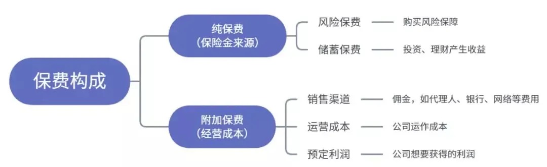 為什么別人買(mǎi)保險只花5000多，你卻要上萬(wàn)？