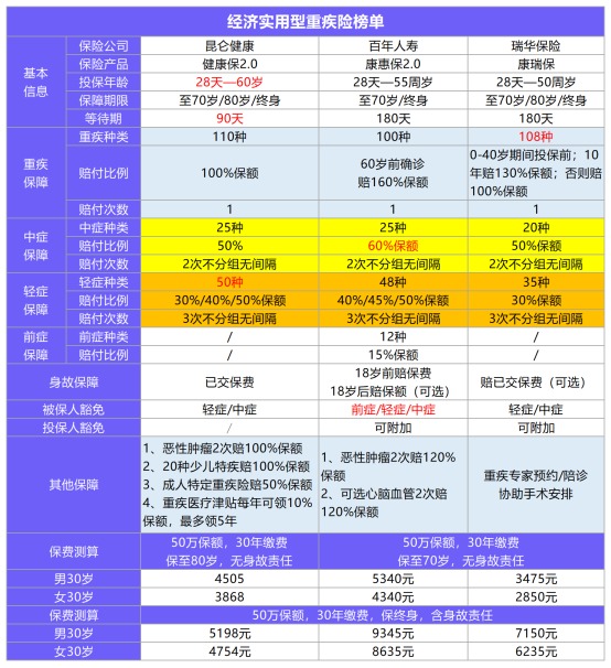 11月最值得買(mǎi)的爆款重疾險都在這！別錯過(guò)了！