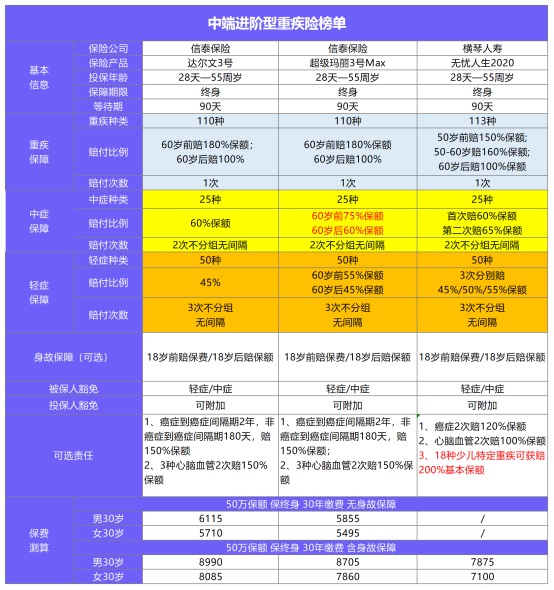 11月最值得買(mǎi)的爆款重疾險都在這！別錯過(guò)了！