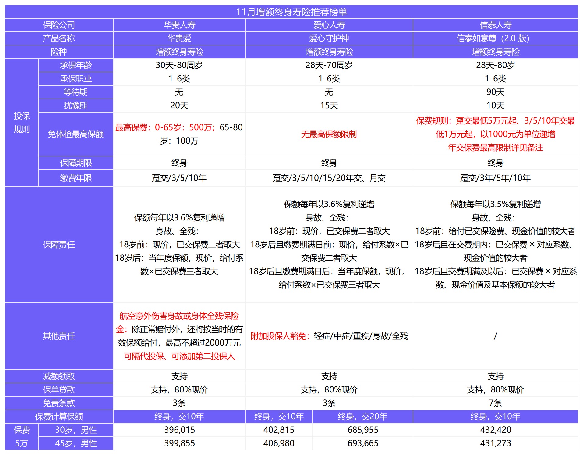 12月壽險榜單來(lái)了，最值得買(mǎi)了都在這！