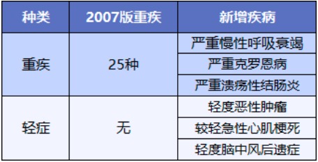 重疾險將重新定義 ，影響每一位投保人！