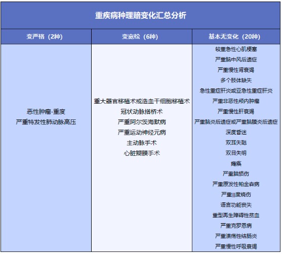 重疾險將重新定義 ，影響每一位投保人！