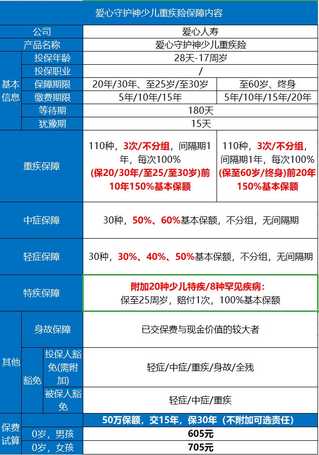 愛(ài)心守護神少兒重疾險好不好？