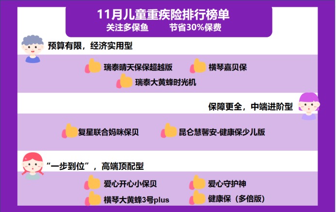 11月兒童重疾險榜單來(lái)了，最值得買(mǎi)的都在這了