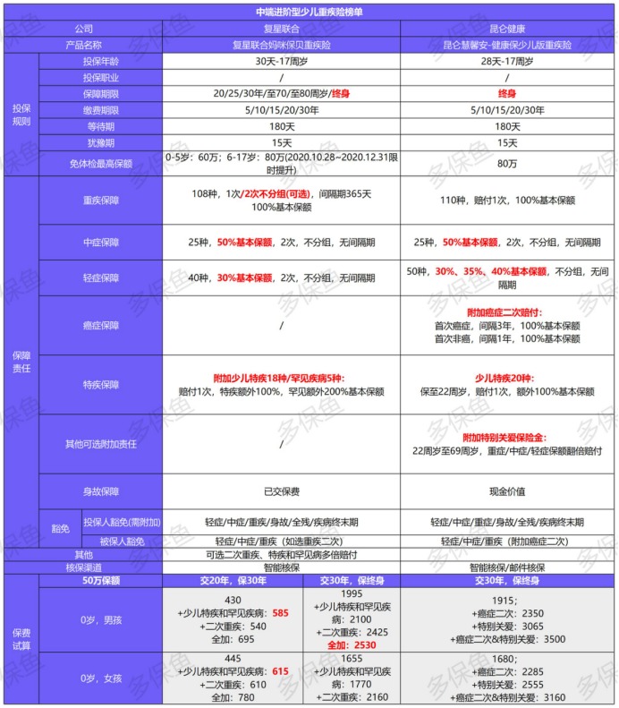 2021年最新兒童重疾險榜單，最值得買(mǎi)的都在這！