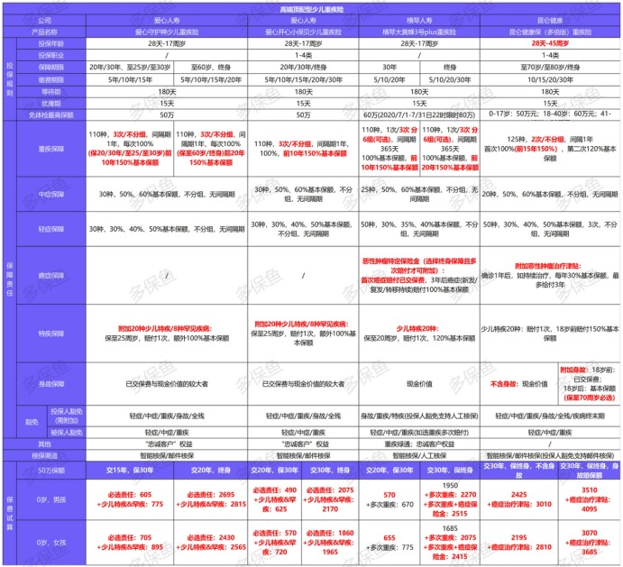 2021年最新兒童重疾險榜單，最值得買(mǎi)的都在這！