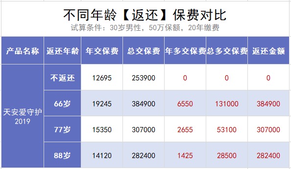 保險交20年能返錢(qián)，真的劃算嗎？