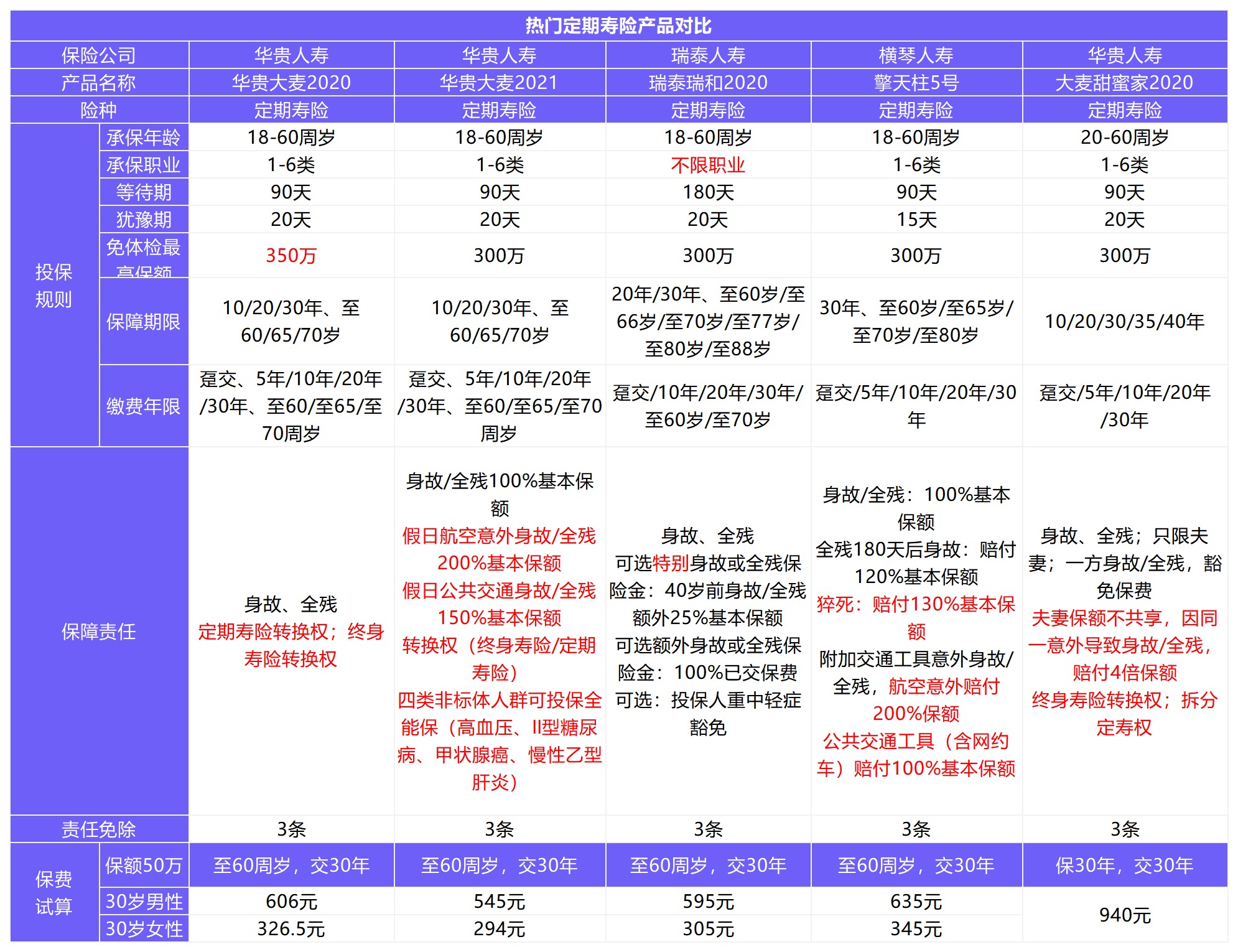 12月壽險榜單來(lái)了，最值得買(mǎi)了都在這！