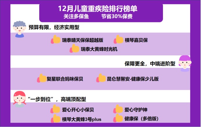 12月少兒重疾險榜單重磅上線(xiàn)！
