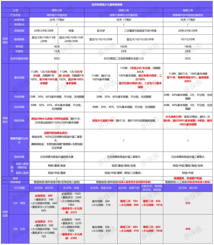 2021年最新兒童重疾險榜單，最值得買(mǎi)的都在這！