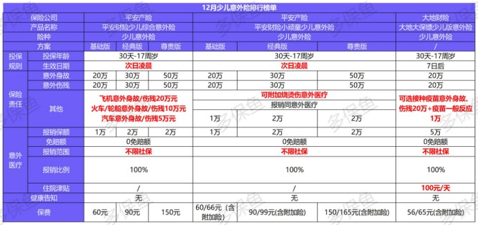2020年最后的意外險榜單！