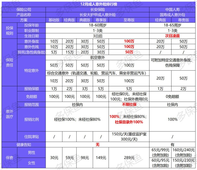 2020年最后的意外險榜單！
