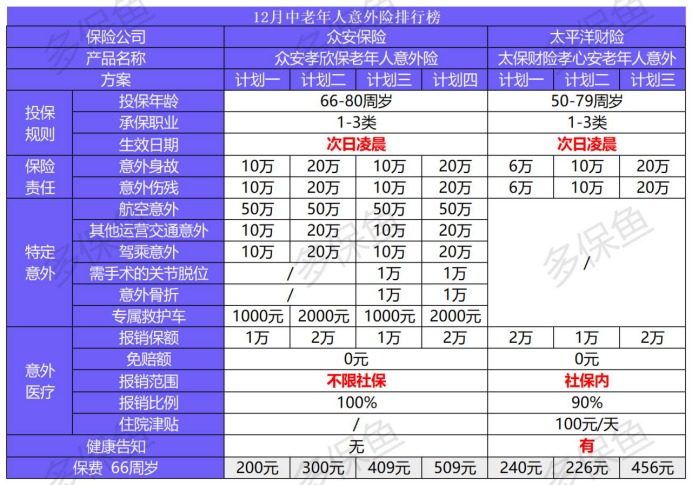 2020年最后的意外險榜單！