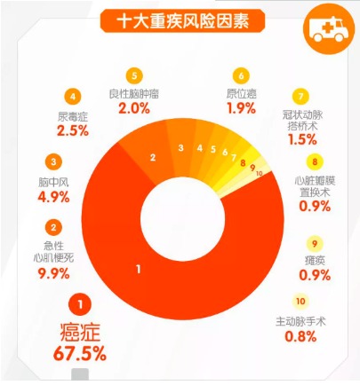 對心腦血管疾病友好的重疾險有哪些？