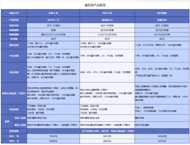 對心腦血管疾病友好的重疾險有哪些？