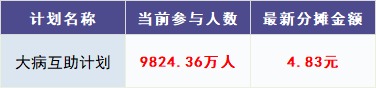 跌破1億人，相互寶還要保下去嗎？
