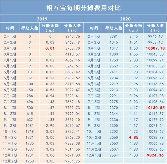 跌破1億人，相互寶還要保下去嗎？
