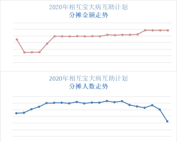 跌破1億人，相互寶還要保下去嗎？