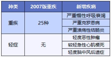 舊產(chǎn)品可按新規賠！買(mǎi)重疾險的好機會(huì )來(lái)了？