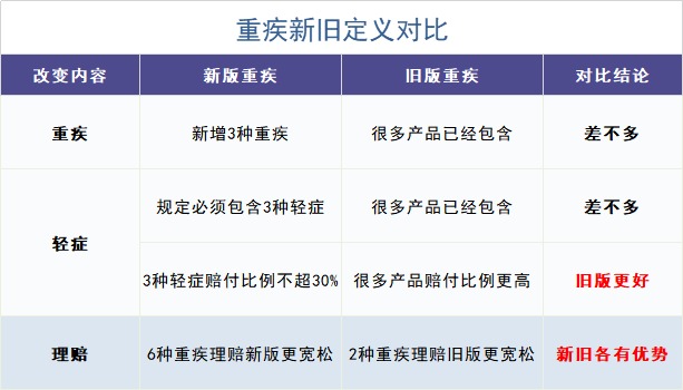 舊產(chǎn)品可按新規賠！買(mǎi)重疾險的好機會(huì )來(lái)了？