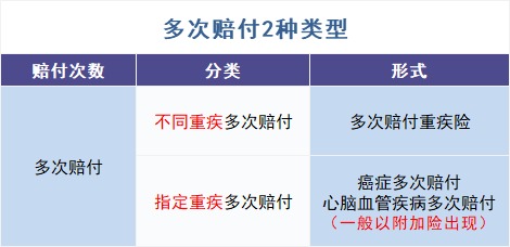 買(mǎi)多次賠付的重疾險是交智商稅？