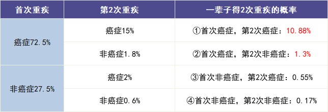 買(mǎi)多次賠付的重疾險是交智商稅？