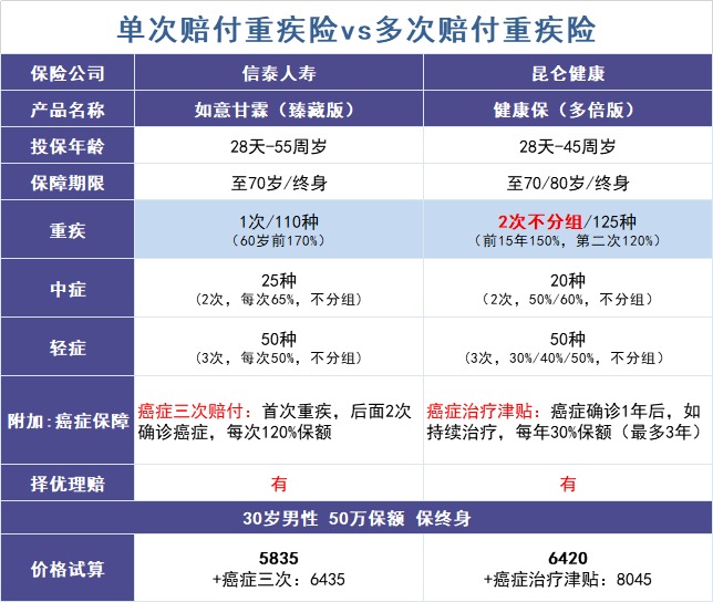 買(mǎi)多次賠付的重疾險是交智商稅？