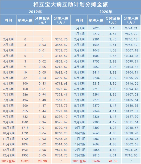 相互寶2020年分攤金額漲了，要退出嗎？