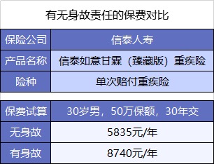  買(mǎi)重疾險不加身故，真的省錢(qián)了嗎？