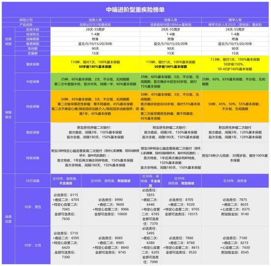 年初巨獻：1月重疾險榜單公布！
