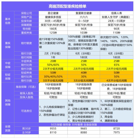 年初巨獻：1月重疾險榜單公布！