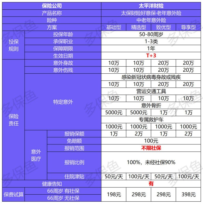 4月榜單 | 這幾款意外險爆了！
