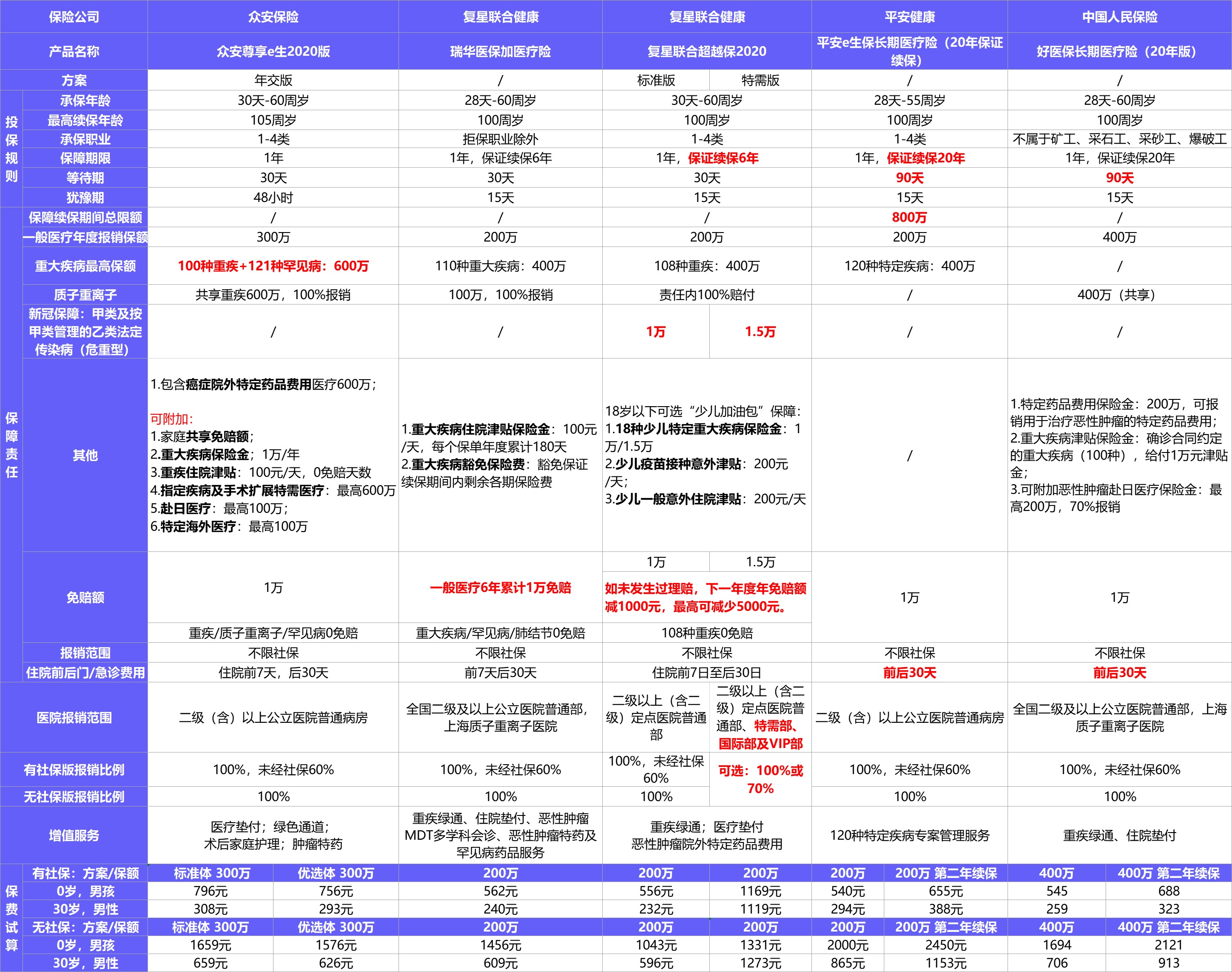  2021年首個(gè)醫療險榜單，請查收！