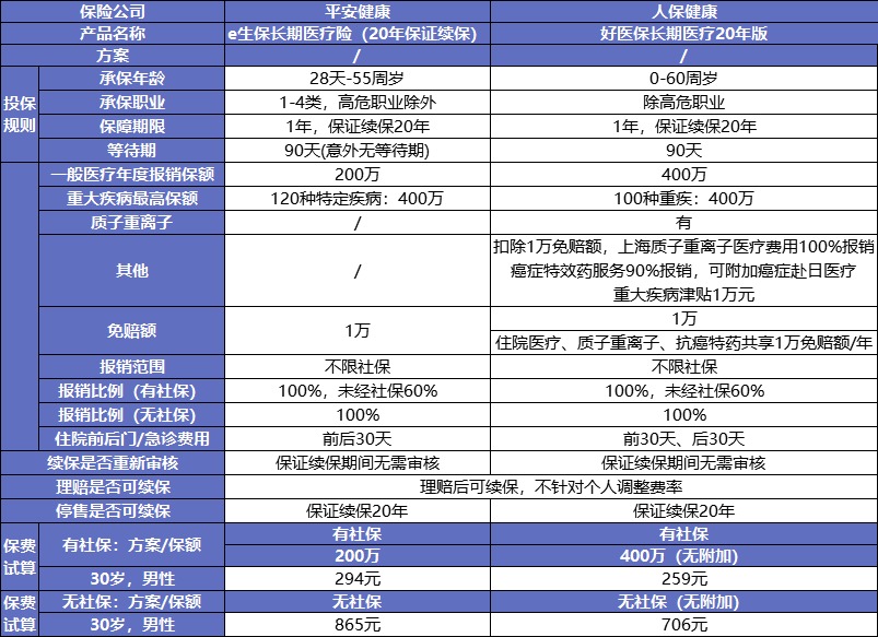 保證續保的醫療險可以代替重疾險嗎？