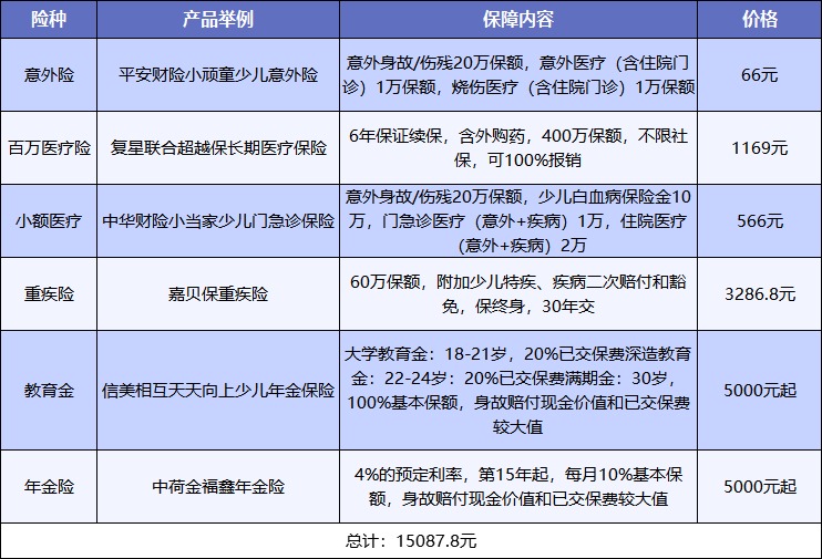 給孩子買(mǎi)保險，需要注意什么？
