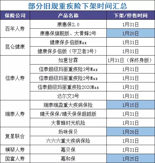 最后15天！快上這幾款好重疾險的末班車(chē)