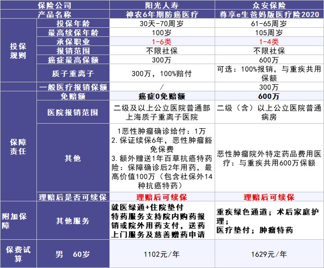 50歲以上爸媽?zhuān)€能買(mǎi)什么保險？看完你就懂了！