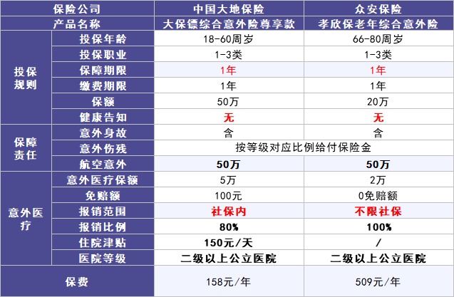 50歲以上爸媽?zhuān)€能買(mǎi)什么保險？看完你就懂了！