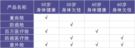 50歲以上爸媽?zhuān)€能買(mǎi)什么保險？看完你就懂了！