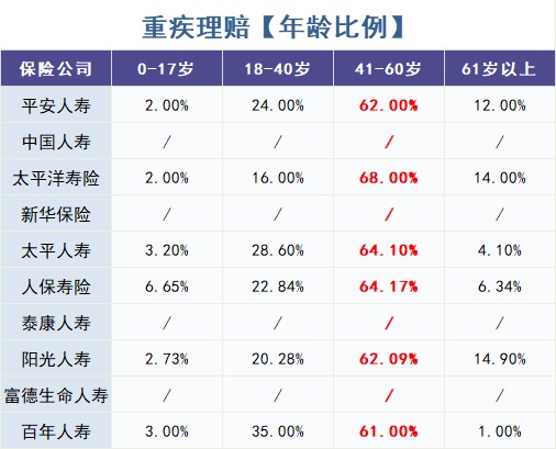 重疾險怎么買(mǎi)？理賠數據告訴你！