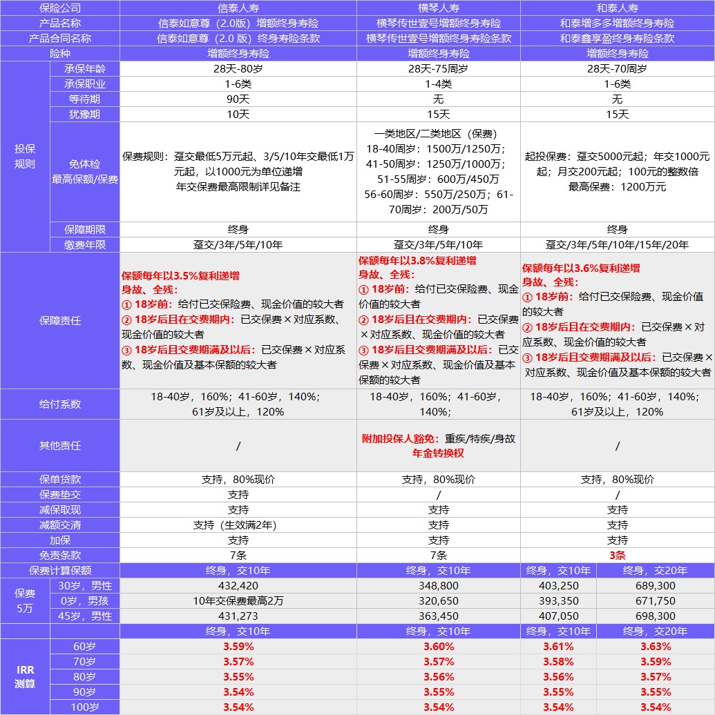 每月榜單 | 2月年金&增額終身壽險，買(mǎi)它們就對了
