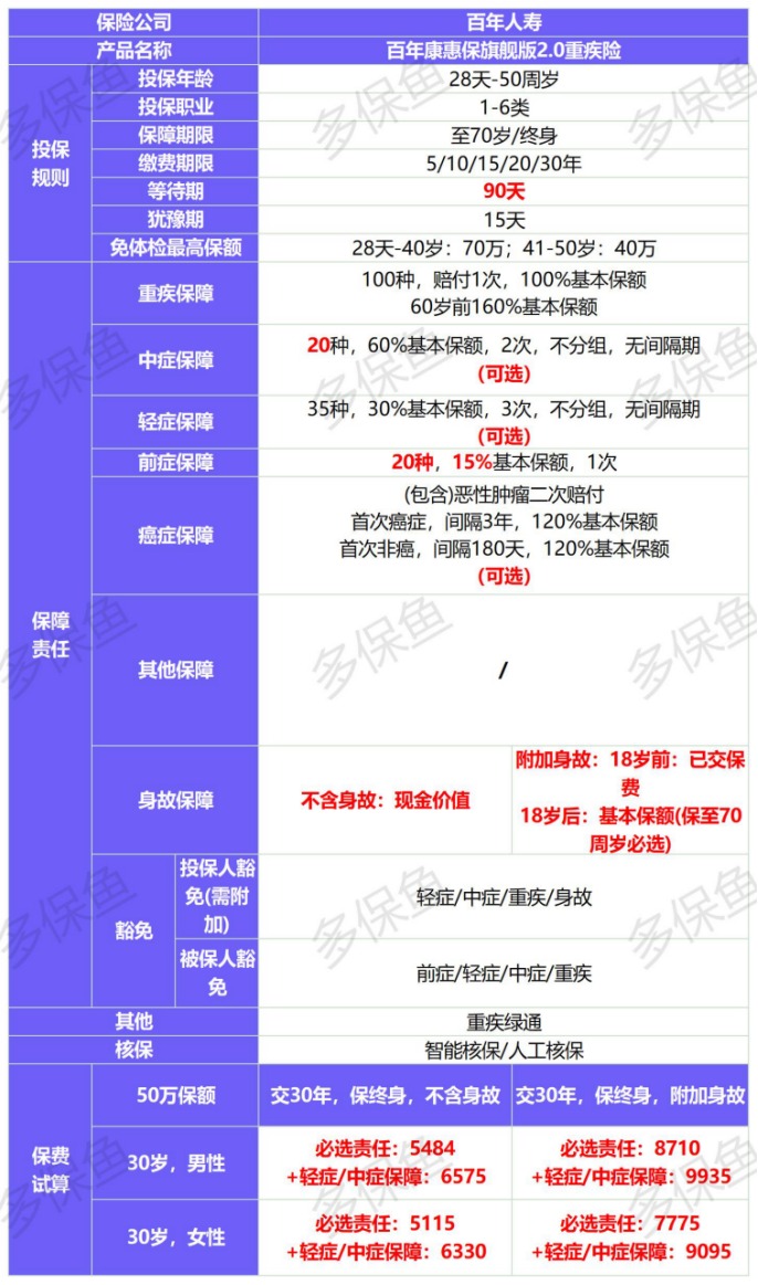 新定義重疾險扎堆上線(xiàn)！3月必買(mǎi)清單