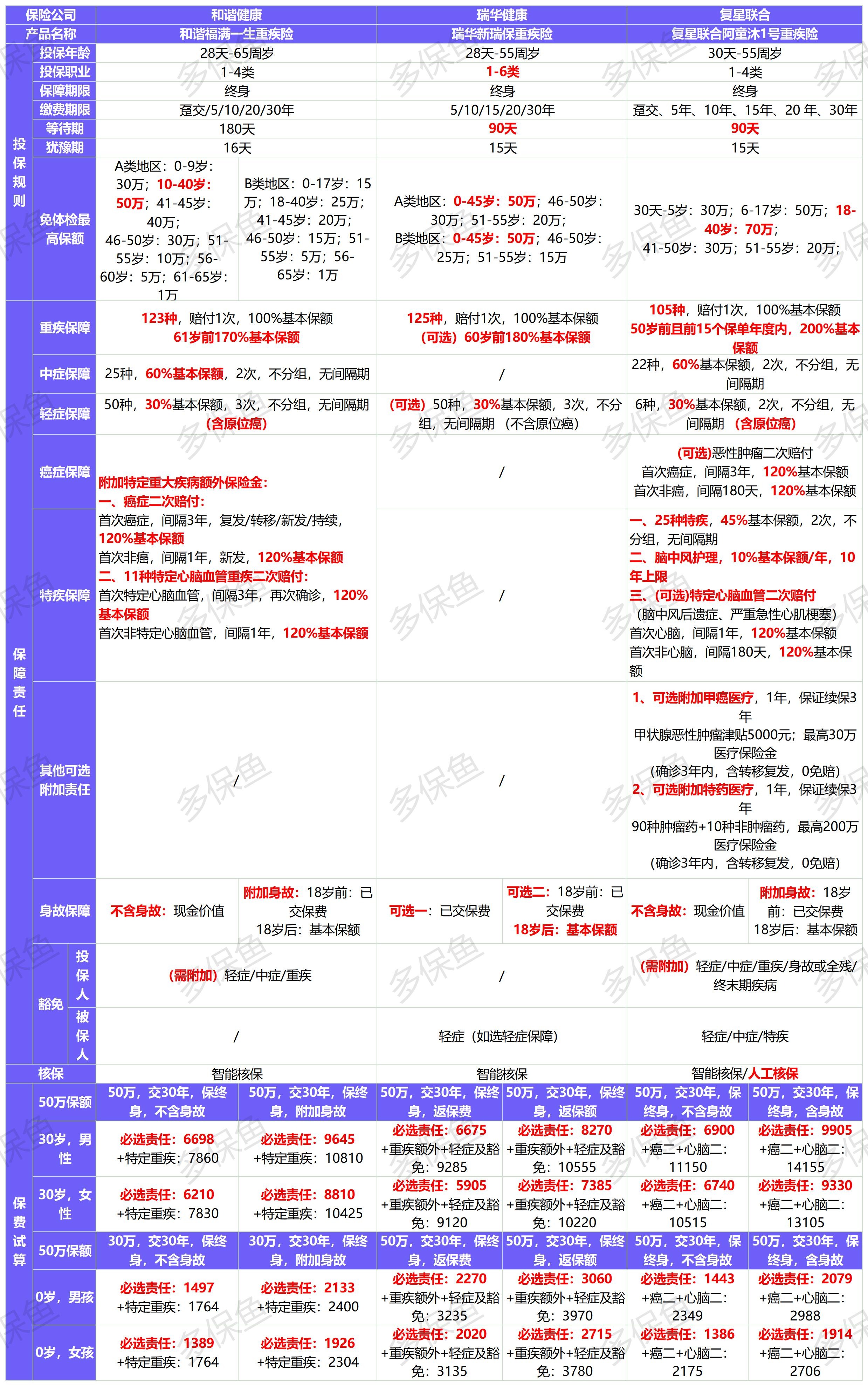 新定義重疾險扎堆上線(xiàn)！3月必買(mǎi)清單