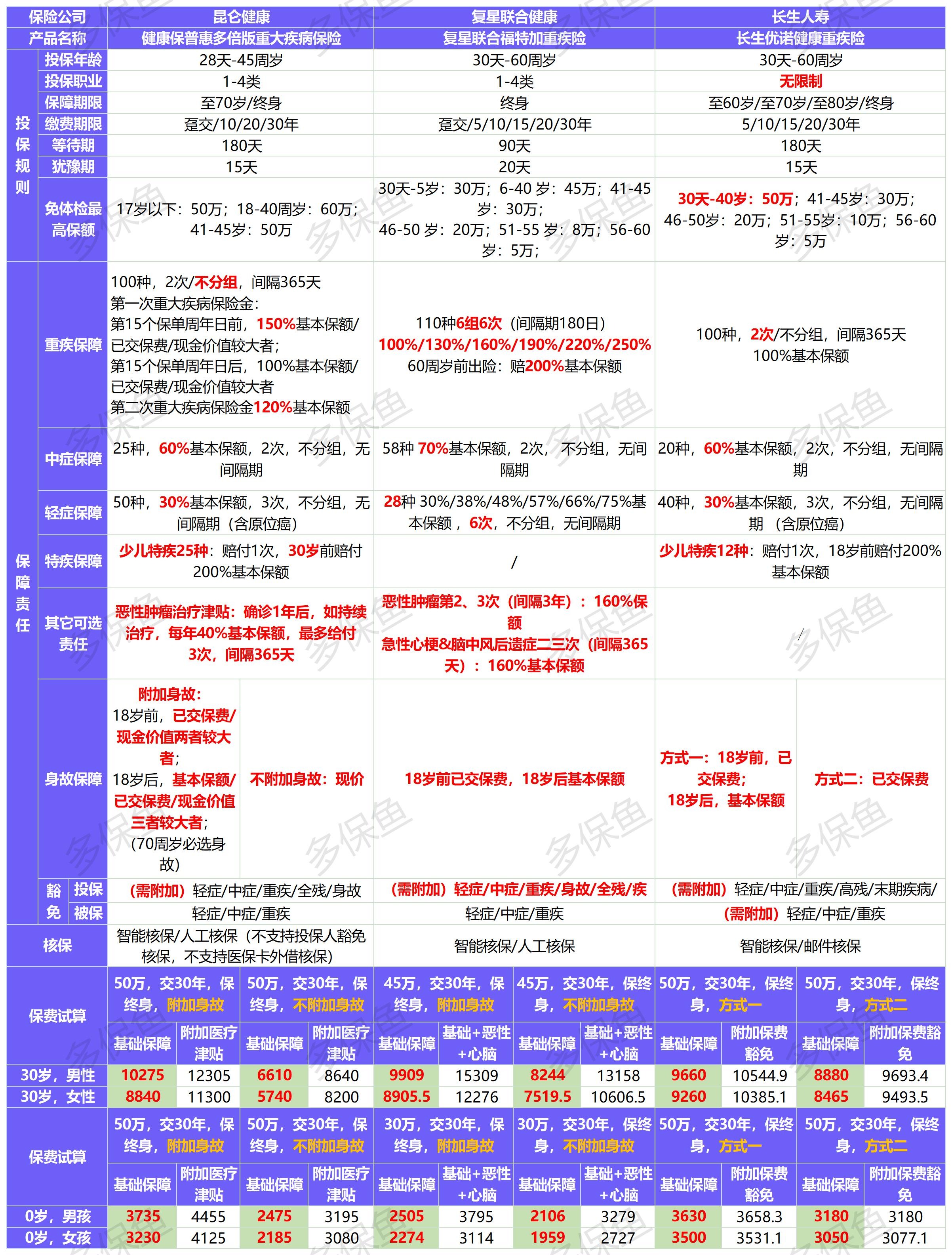 4月榜單 | 哪款重疾險性?xún)r(jià)比最高？