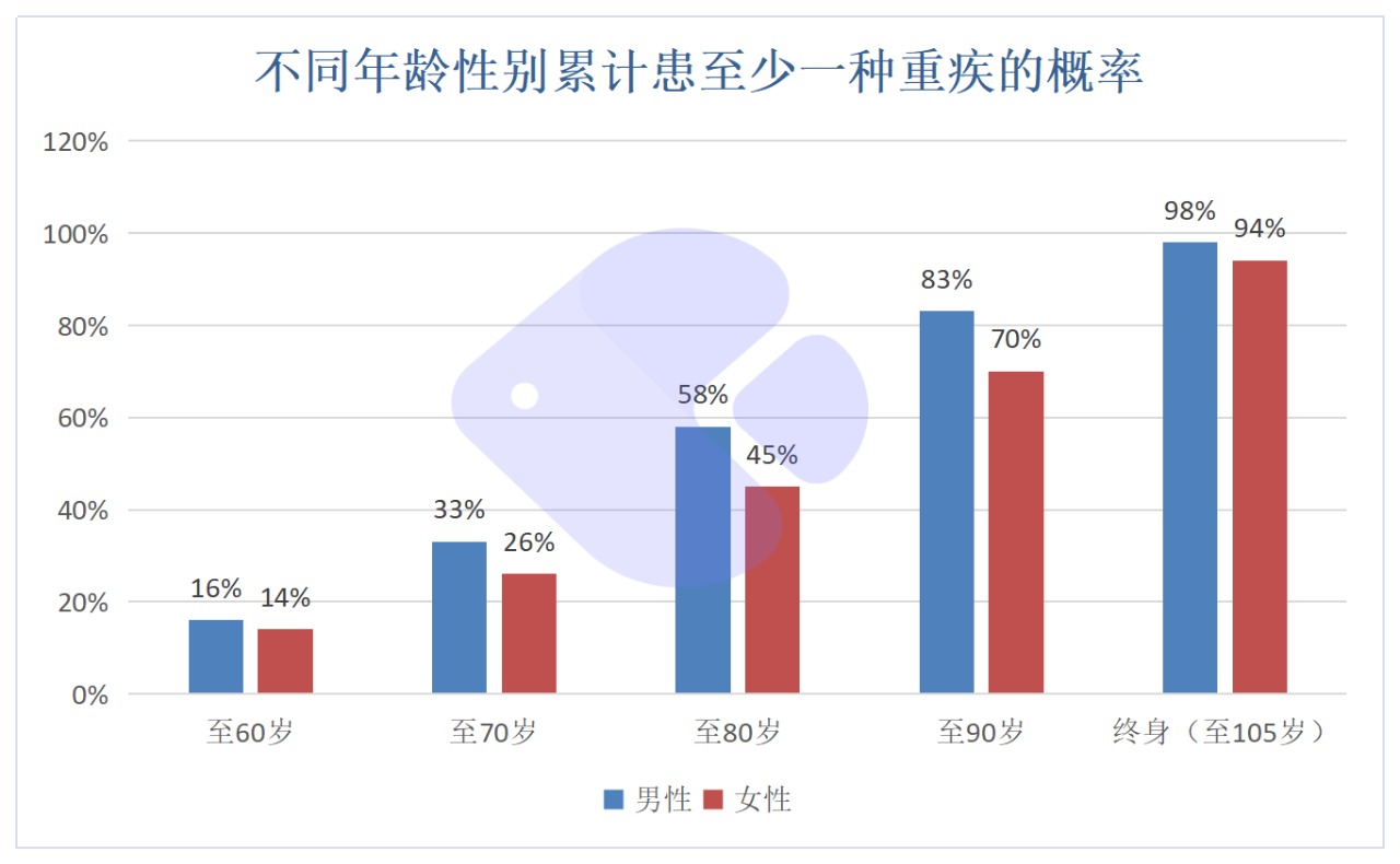 精算師告訴你：重疾險到底要不要買(mǎi)！