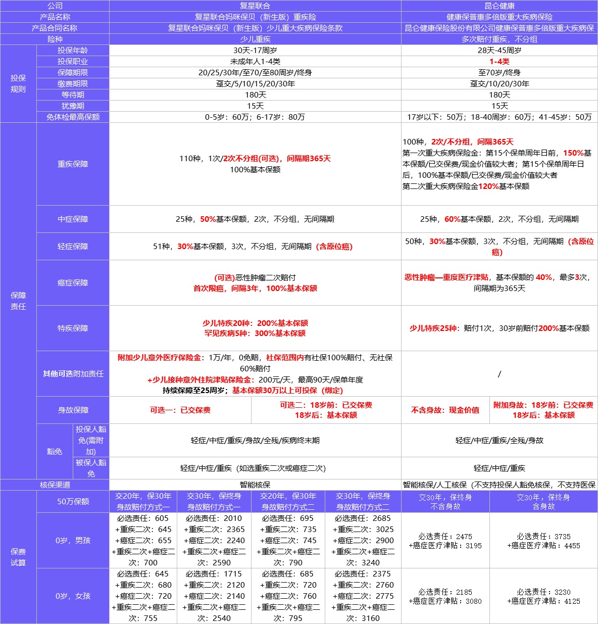 4月榜單 | 哪款重疾險性?xún)r(jià)比最高？