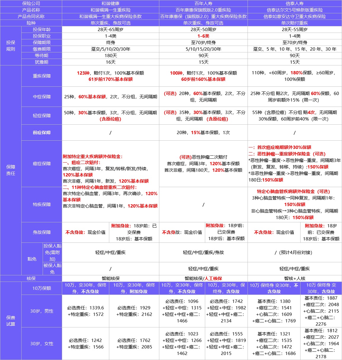 4月榜單 | 哪款重疾險性?xún)r(jià)比最高？