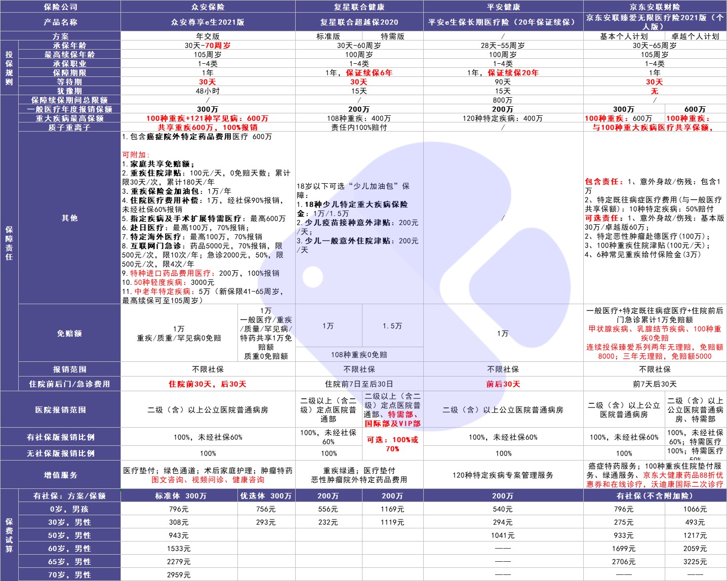 4月榜單 | 最值得買(mǎi)的醫療險都在這里！
