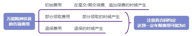 利率超5%？日計息月復利的萬(wàn)能險，竟然會(huì )虧錢(qián)！